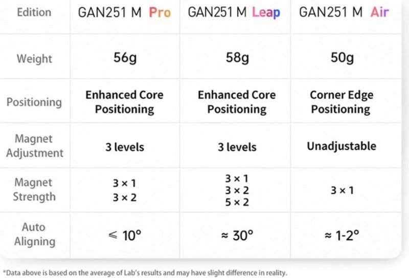 GAN251 M Air Magnetic 2x2x2 Speed Cube Stickerless